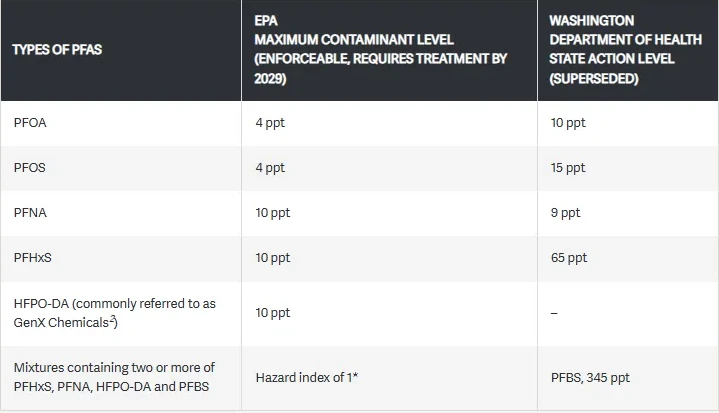 PFAS-Finalized-Federal Clean Water Filtration
