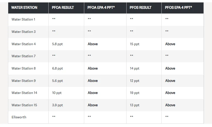 PFAS Finalized Federal Maximum Clean Water Filtration