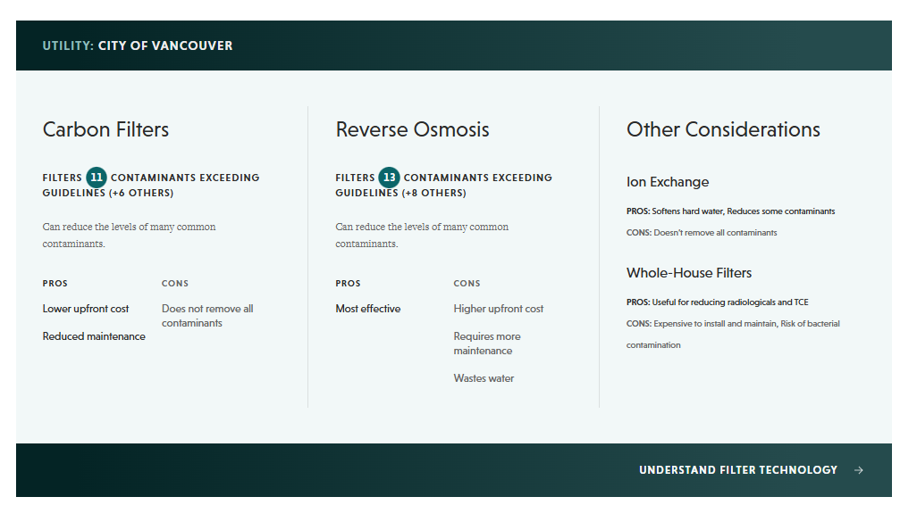 Vancouver find filter Clean Water Filtration